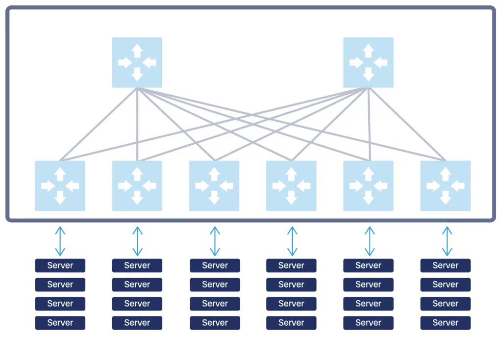 View your network as a fabric, as a single component that provides downstream and upstream conenctivity.