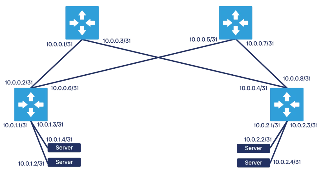 In a modern datacenter network design, all addresses are at L3, and no L2 exists, even between switch and servers.