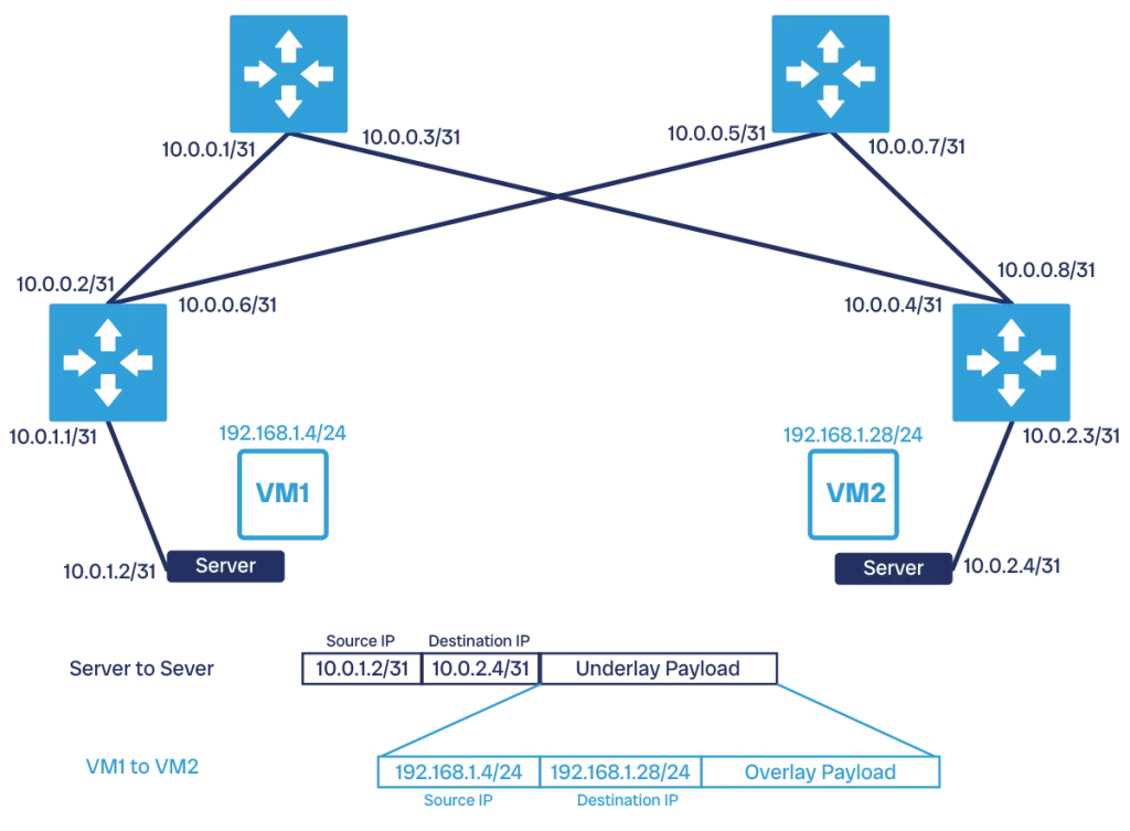 A modern datacenter always uses overlay for VM-to-VM communication