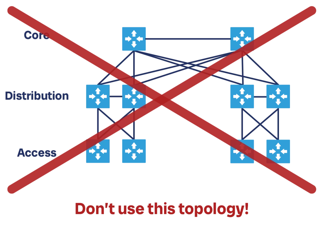 Do not use the Core-Distribution-Access when thinking about datacenter network design. That is inefficient and it does not scale well.