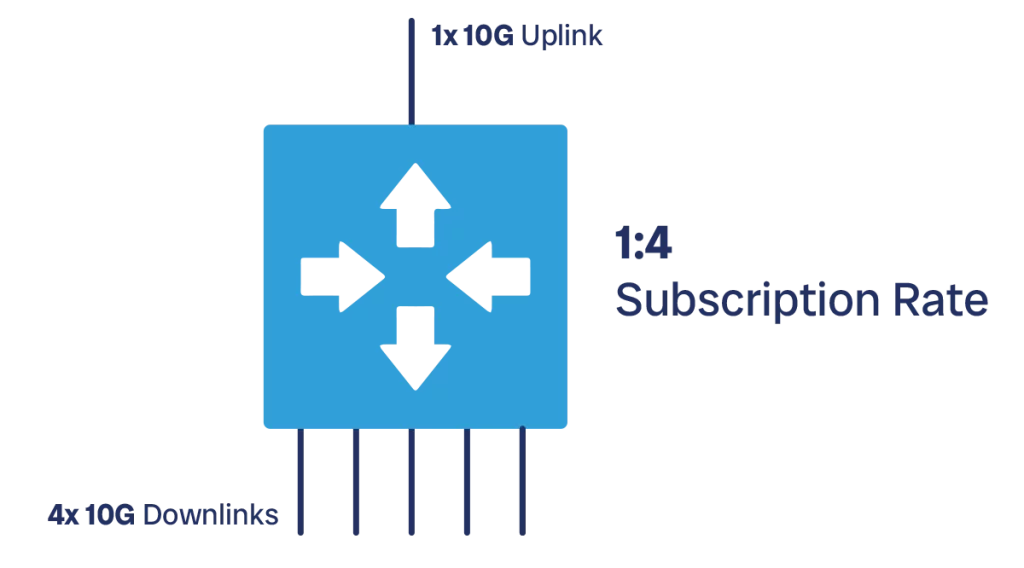 To prepare for datacenter network design, you need to consider your subscription rate.