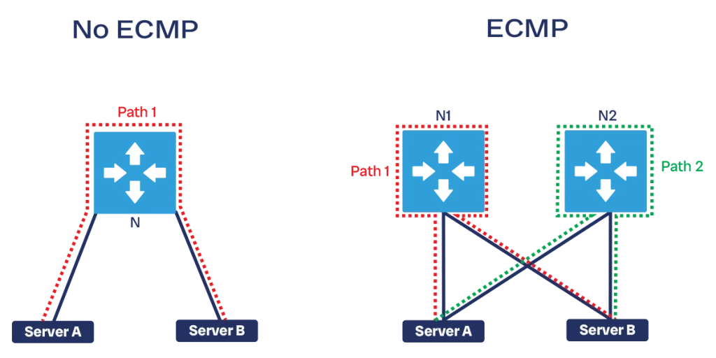 ECMP vs No ECMP