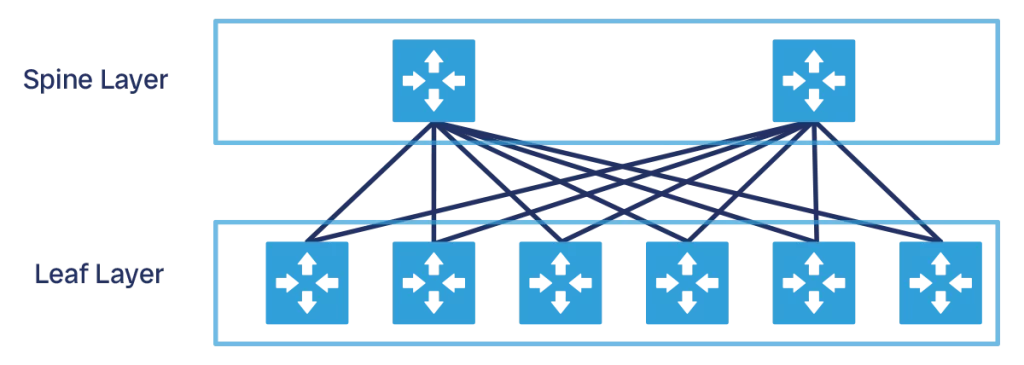 Classic spine-and-leaf datacenter network design