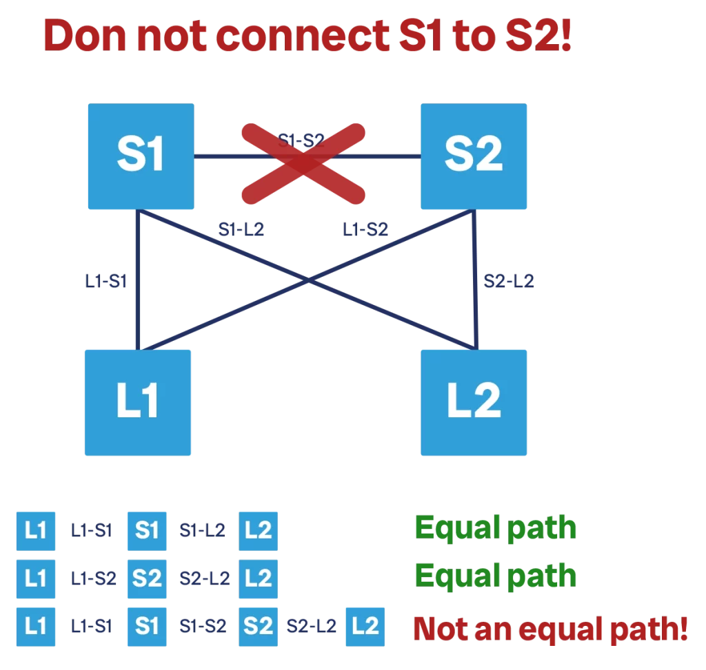 When working on a spine-and-leaf, never connect spines together. This is not compliant with ECMP, and will damage your datacenter network design.