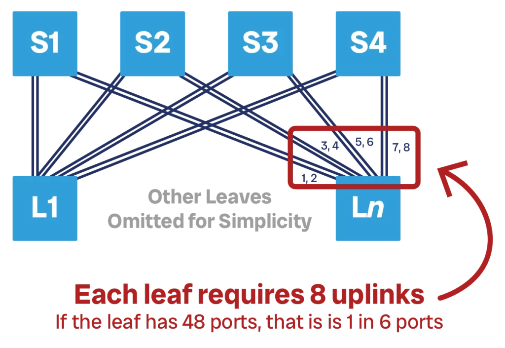 The number of uplinks limit how much your spine and leaf datacenter network design can scale.