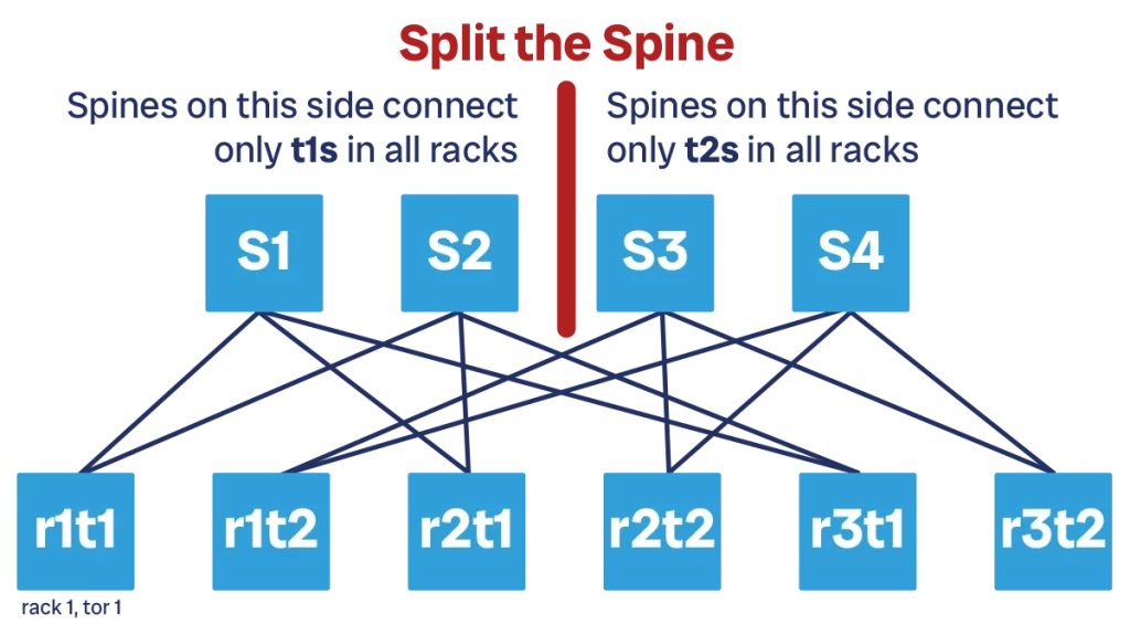 Split-the-spine is a technique to scale your spine-and-leaf topology twice.