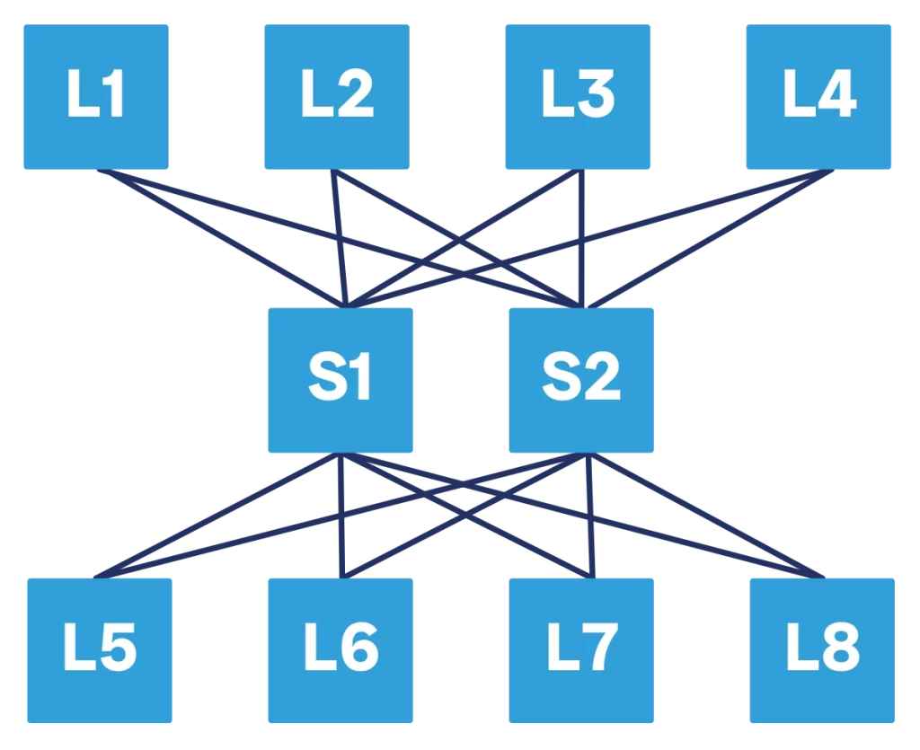 An example of three-stage Clos network with two switches in the spine.