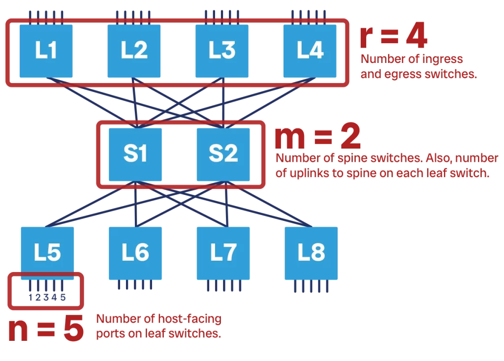 The parameters to build a Clos network are the number of ingress and egress switches (r), the number of spine switches (2), and the number of host-facing ports (n).