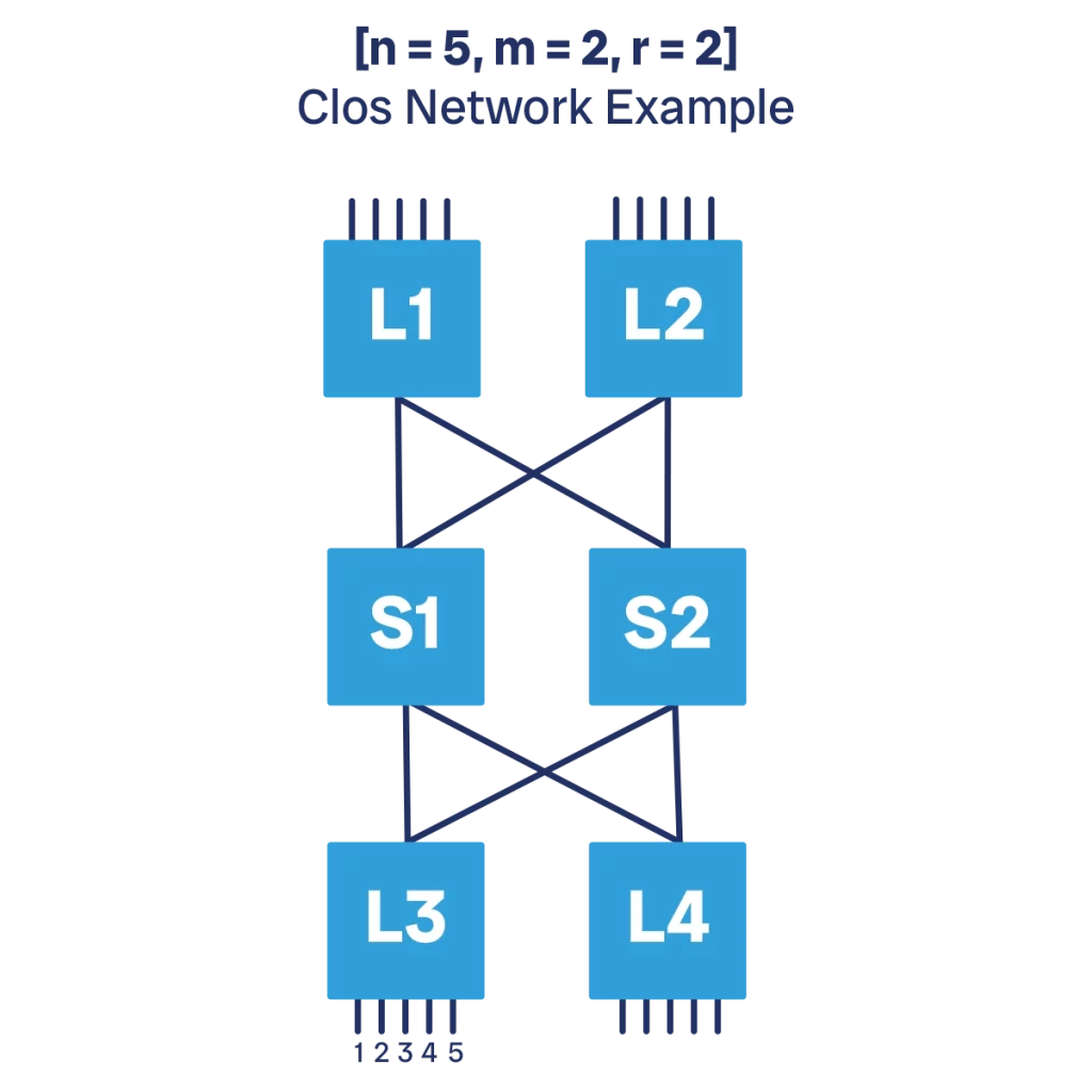 A basic example of 5x2x2 Clos network, useful to think in terms of datacenter network design.