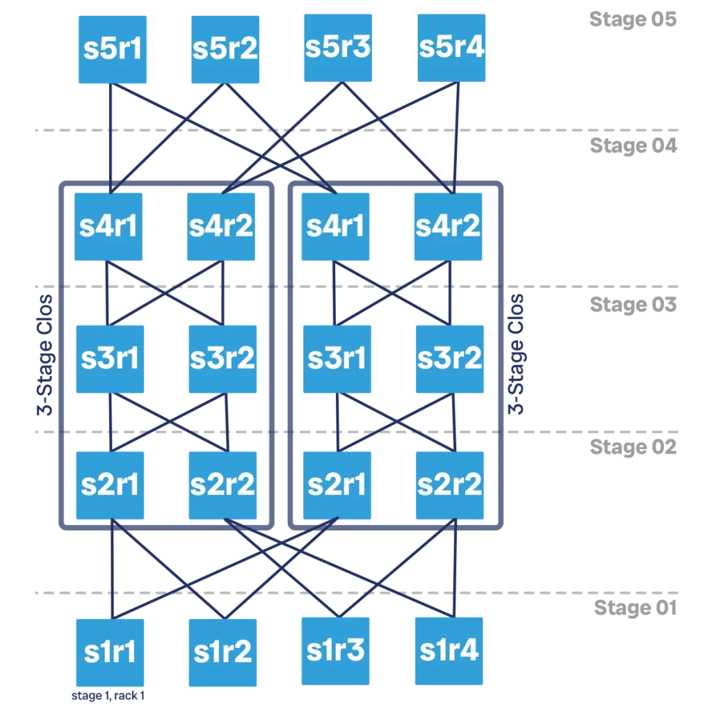 A five-stage Clos network with 4 devices per layer