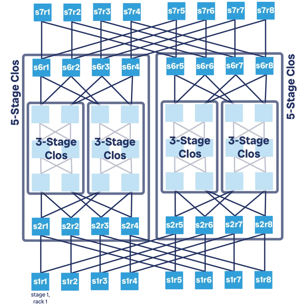 7-Stage Clos network, a key pillar in Datacenter Network Design