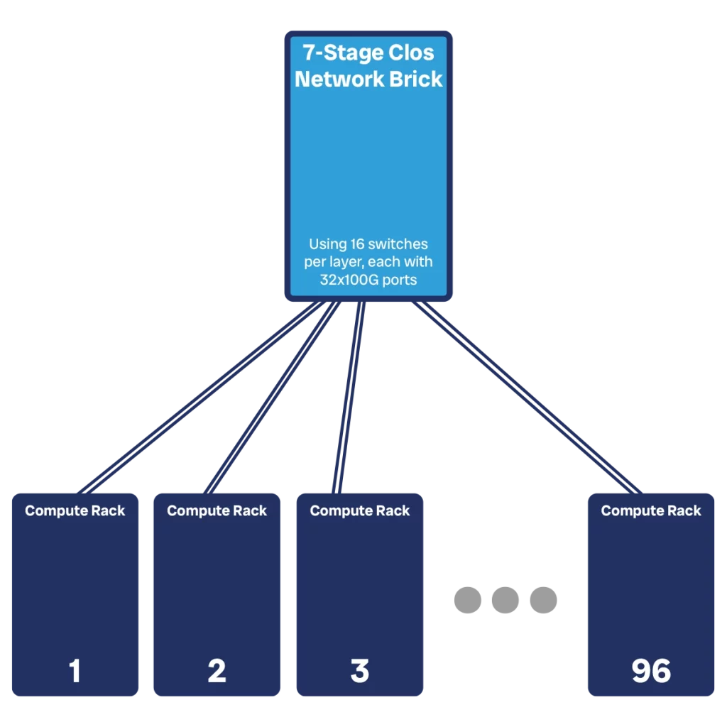 A Clos network spine can connect multiple compute racks.