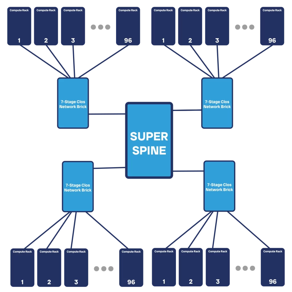 The superspine is a spine over the spines in a large datacenter network design.