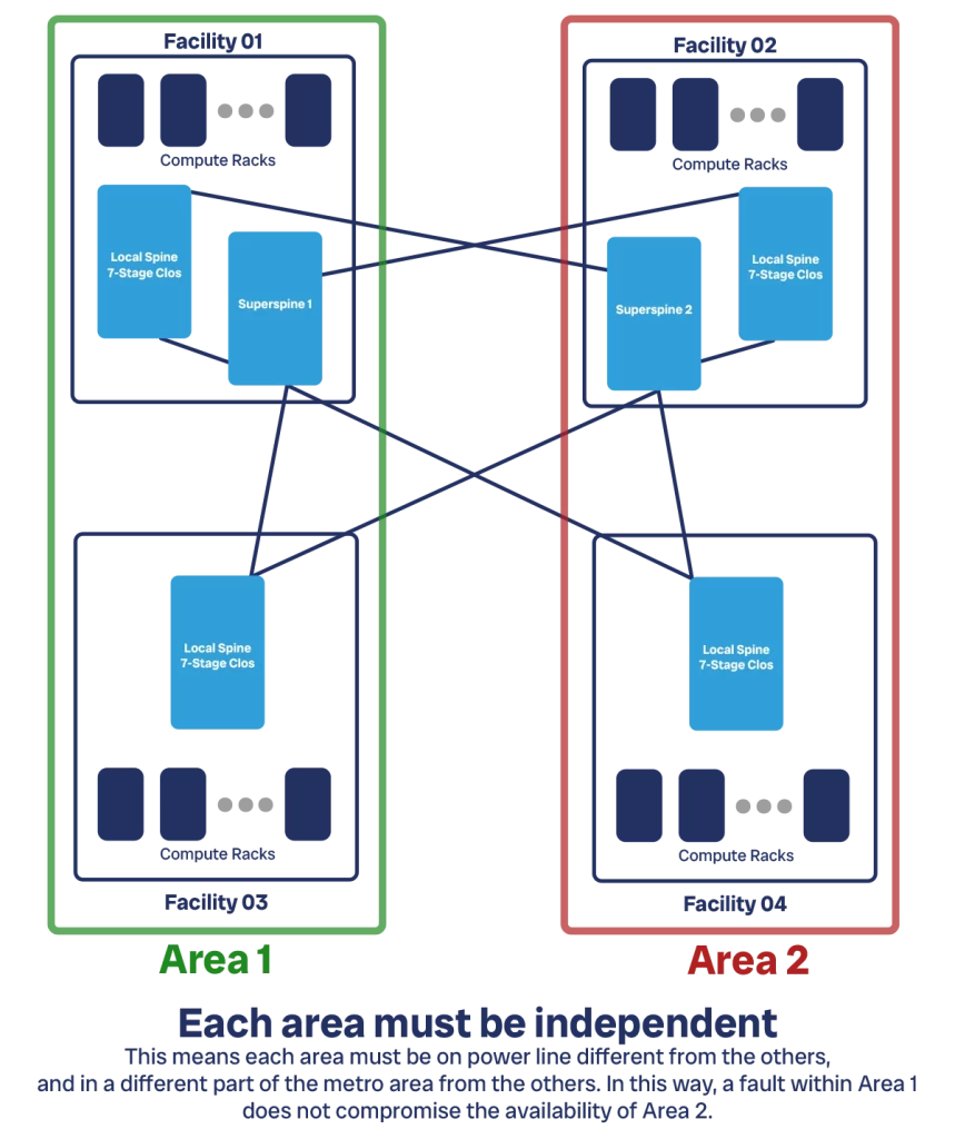 In a large datacenter network design, you have multiple facilities to create an area. Each area is independent from the others.