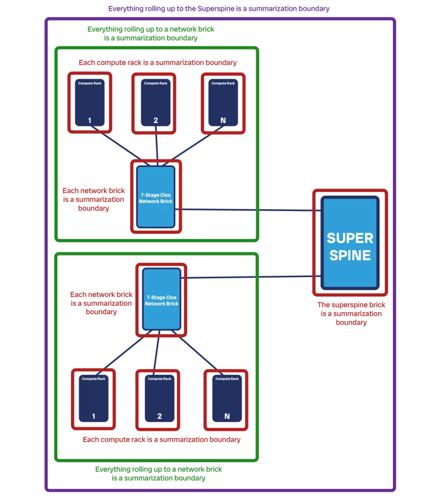 To decide where to summarize routes, you need to consider the natural boundaries of your datacenter network.