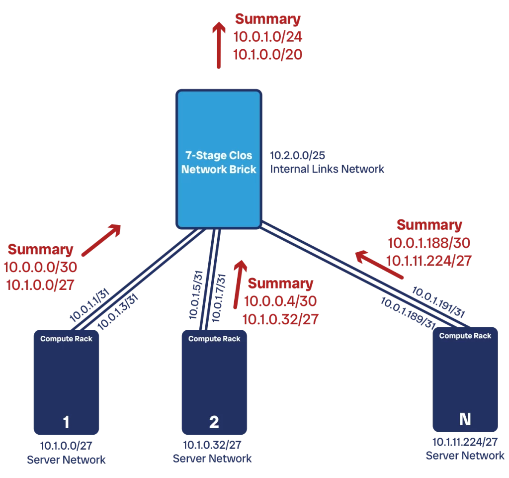 Route summarization is an important point in network design. It must happen at boundaries.