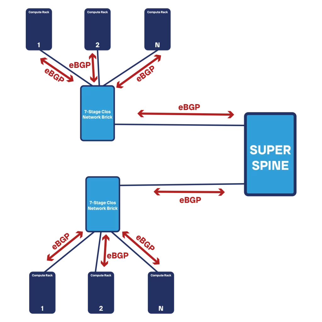 BGP peering in datacenter network design.