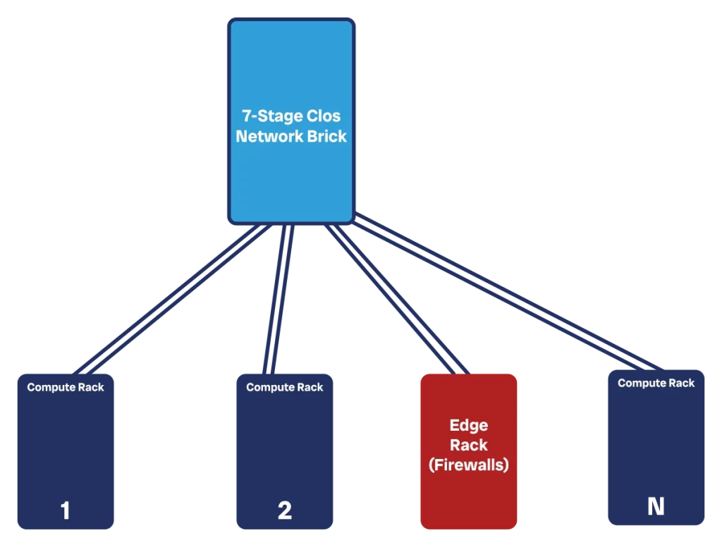 In a datacenter network design, firewalls are at the edge and behave like a normal compute rack.