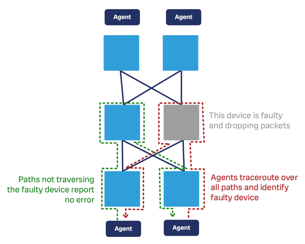 Active monitoring have agents throughout the network sending dummy traffic. It is an important tool in datacenter network design.