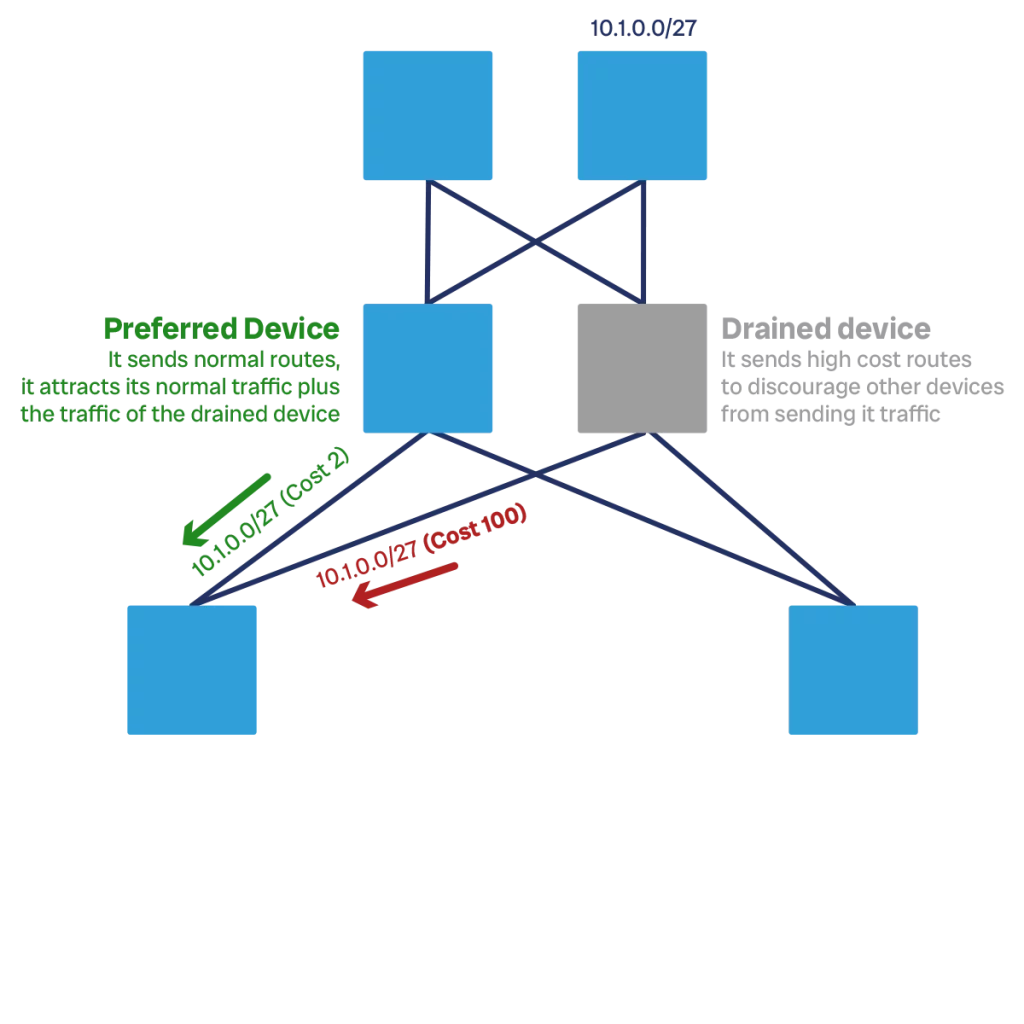 Shifting traffic is an operation you need to account for in datacenter network design. It means discouraging traffic from going onto a device, so that you can touch it.