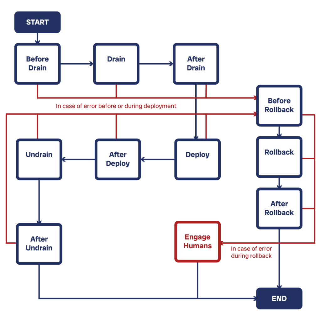 The save deployment to a network devices goes through multiple stages, and happens only when the device is drained from traffic.